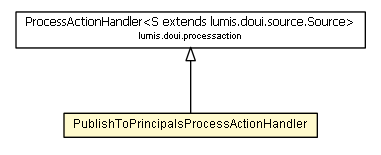 Package class diagram package PublishToPrincipalsProcessActionHandler