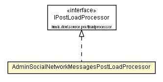 Package class diagram package AdminSocialNetworkMessagesPostLoadProcessor