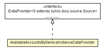 Package class diagram package AvailableAccountsByServiceInstanceDataProvider