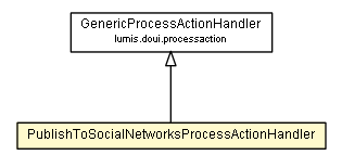 Package class diagram package PublishToSocialNetworksProcessActionHandler