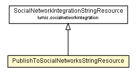 Package class diagram package PublishToSocialNetworksStringResource