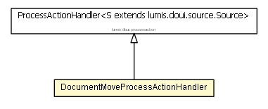 Package class diagram package DocumentMoveProcessActionHandler