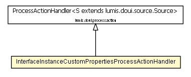 Package class diagram package InterfaceInstanceCustomPropertiesProcessActionHandler