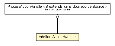 Package class diagram package AddItemActionHandler