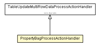 Package class diagram package PropertyBagProcessActionHandler