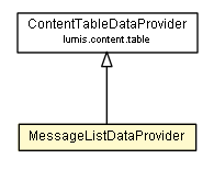 Package class diagram package MessageListDataProvider