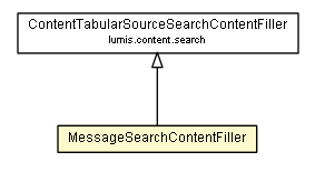 Package class diagram package MessageSearchContentFiller