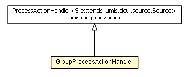 Package class diagram package GroupProcessActionHandler