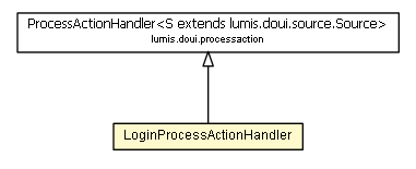 Package class diagram package LoginProcessActionHandler