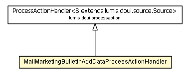 Package class diagram package MailMarketingBulletinAddDataProcessActionHandler