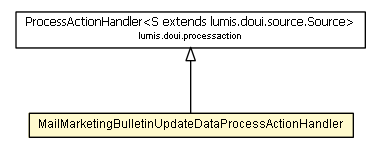 Package class diagram package MailMarketingBulletinUpdateDataProcessActionHandler