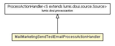 Package class diagram package MailMarketingSendTestEmailProcessActionHandler
