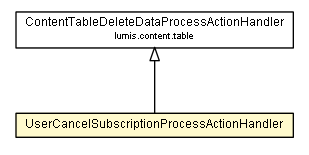 Package class diagram package UserCancelSubscriptionProcessActionHandler