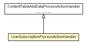 Package class diagram package UserSubscriptionProcessActionHandler