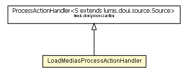 Package class diagram package LoadMediasProcessActionHandler