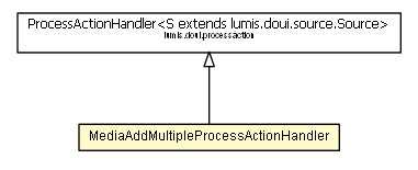 Package class diagram package MediaAddMultipleProcessActionHandler