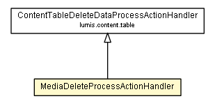 Package class diagram package MediaDeleteProcessActionHandler