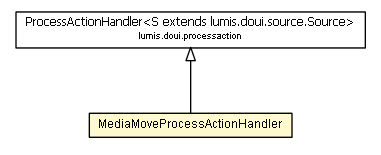 Package class diagram package MediaMoveProcessActionHandler
