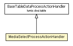 Package class diagram package MediaSelectProcessActionHandler