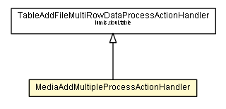 Package class diagram package MediaAddMultipleProcessActionHandler