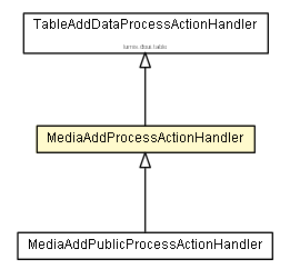 Package class diagram package MediaAddProcessActionHandler