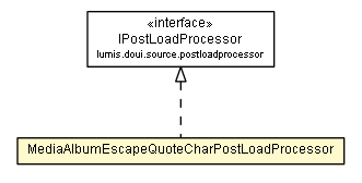Package class diagram package MediaAlbumEscapeQuoteCharPostLoadProcessor