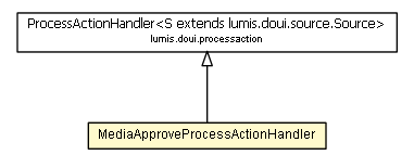 Package class diagram package MediaApproveProcessActionHandler