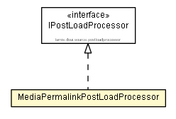 Package class diagram package MediaPermalinkPostLoadProcessor