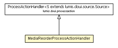 Package class diagram package MediaReorderProcessActionHandler