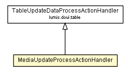 Package class diagram package MediaUpdateProcessActionHandler