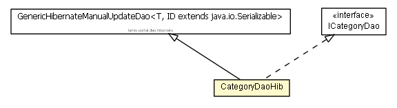 Package class diagram package CategoryDaoHib