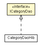 Package class diagram package ICategoryDao