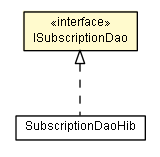 Package class diagram package ISubscriptionDao