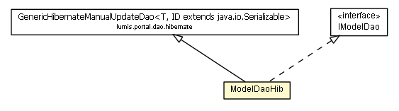 Package class diagram package ModelDaoHib