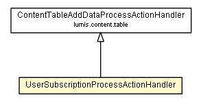 Package class diagram package UserSubscriptionProcessActionHandler