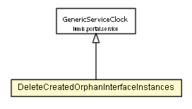 Package class diagram package DeleteCreatedOrphanInterfaceInstances