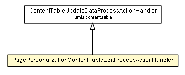 Package class diagram package PagePersonalizationContentTableEditProcessActionHandler