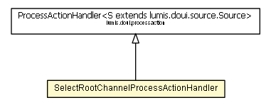 Package class diagram package SelectRootChannelProcessActionHandler
