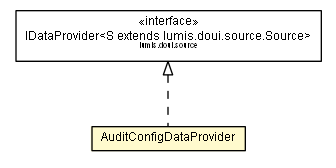 Package class diagram package AuditConfigDataProvider