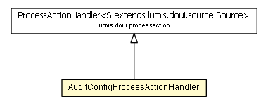 Package class diagram package AuditConfigProcessActionHandler