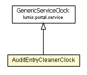 Package class diagram package AuditEntryCleanerClock