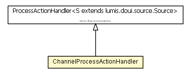 Package class diagram package ChannelProcessActionHandler