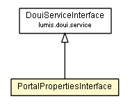 Package class diagram package PortalPropertiesInterface