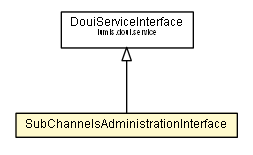 Package class diagram package SubChannelsAdministrationInterface