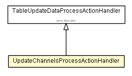 Package class diagram package UpdateChannelsProcessActionHandler