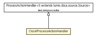 Package class diagram package ClockProcessActionHandler