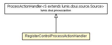 Package class diagram package RegisterControlProcessActionHandler