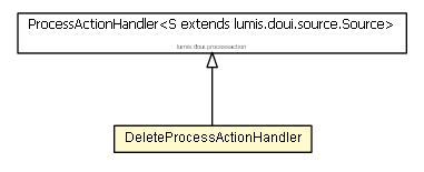 Package class diagram package DeleteProcessActionHandler