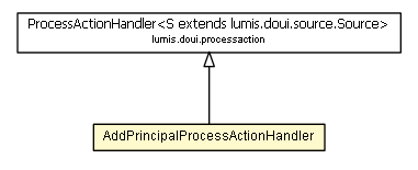 Package class diagram package AddPrincipalProcessActionHandler