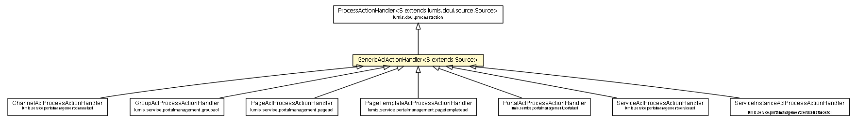 Package class diagram package GenericAclActionHandler